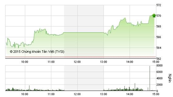VN-Index tăng lên 570 điểm nhờ tín hiệu TPP