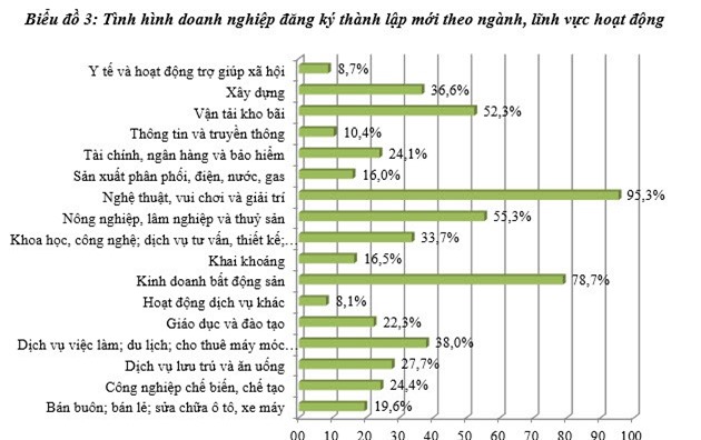 Doanh nghiệp bất động sản đua nhau thành lập mới