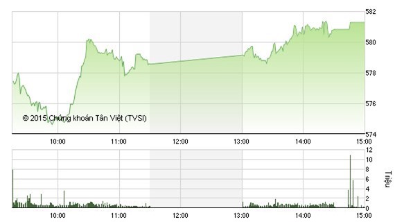Nhận định chứng khoán ngày 7/10: VN-Index tiến đến mốc 600