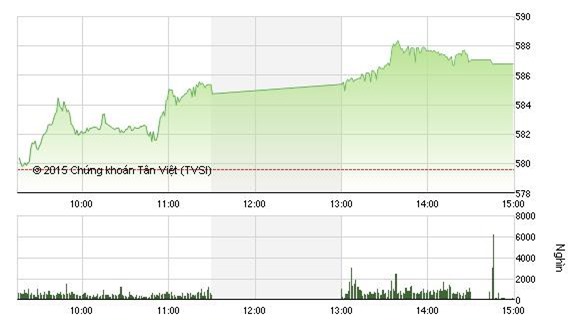 Thanh khoản tăng vọt, VN-Index lên 586 điểm