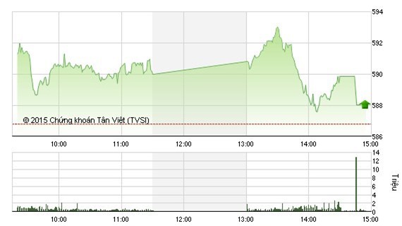 Lực cầu thận trọng, VN - Index tăng điểm nhẹ