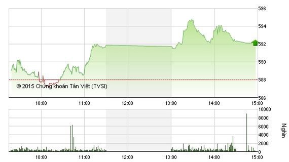 Giao dịch bùng nổ, VN- Index tăng 4 điểm vượt mốc 592