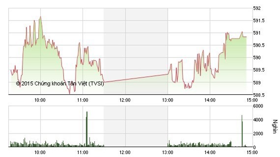 Cổ phiếu lớn giao dịch trong sắc đỏ, thị trường vẫn giữ mốc 590