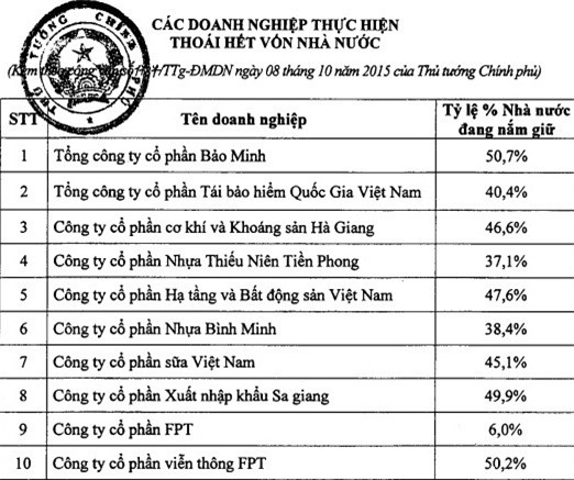 Bán hết vốn Nhà nước tại Vinamilk, FPT, Bảo Minh...