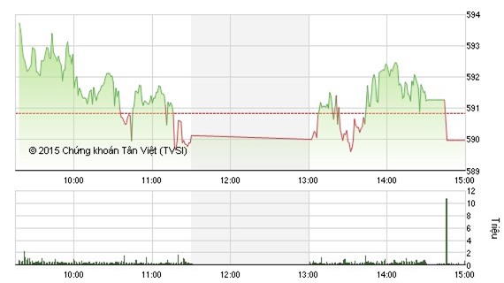 Cổ phiếu dầu khí và ngân hàng giảm điểm, VN-Index mất mốc 590