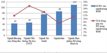 Ngành viễn thông - tin học đóng thuế nhiều nhất Việt Nam năm 2015