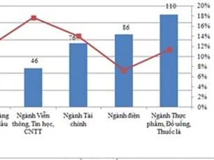 Ngành viễn thông - tin học đóng thuế nhiều nhất Việt Nam năm 2015