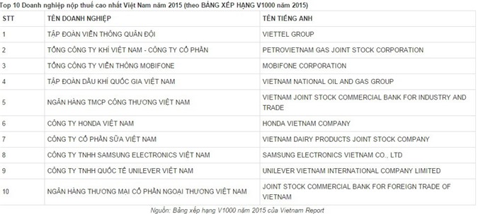 Viettel nộp thuế nhiều nhất năm 2015