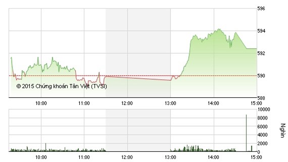 Cổ phiếu bảo hiểm sôi động kéo VN-Index tăng lên 592 điểm 