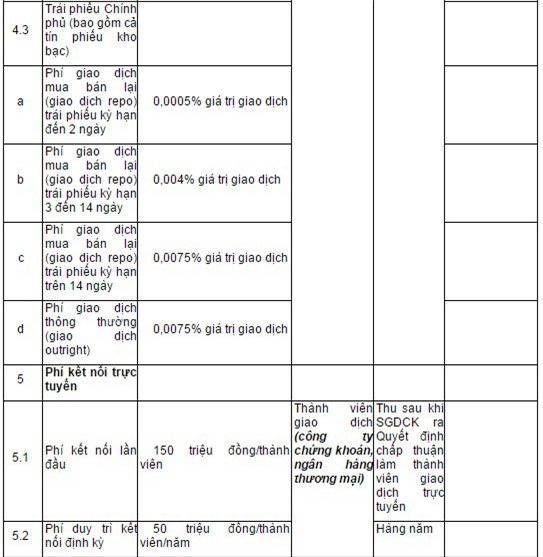 Dự kiến mức thu phí hoạt động chứng khoán