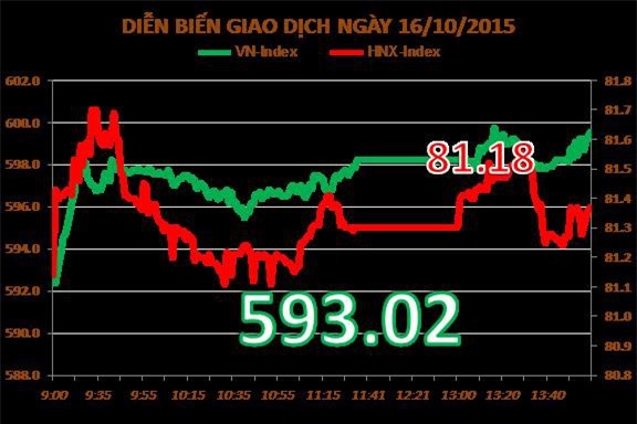 Lực cầu giảm mạnh, VN-Index chinh phục thất bại mốc 600