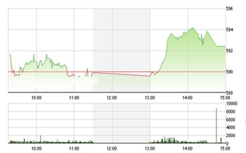 Nhận định chứng khoán ngày 16/10: Tiếp tục nhịp tăng điểm