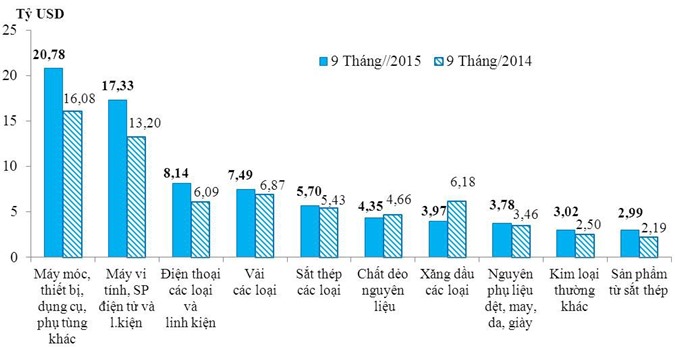 Cán cân thương mại thâm hụt 18 triệu USD trong nửa cuối tháng 9