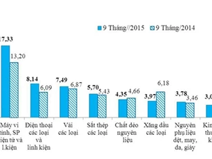 Cán cân thương mại thâm hụt 18 triệu USD trong nửa cuối tháng 9