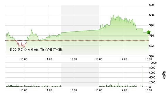 Cổ phiếu Vinamilk tăng vọt kéo VN-Index lên 594 điểm