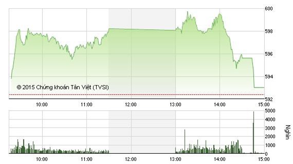 Nhận định chứng khoán ngày 19/10: VN - Index tiến đến mốc 595