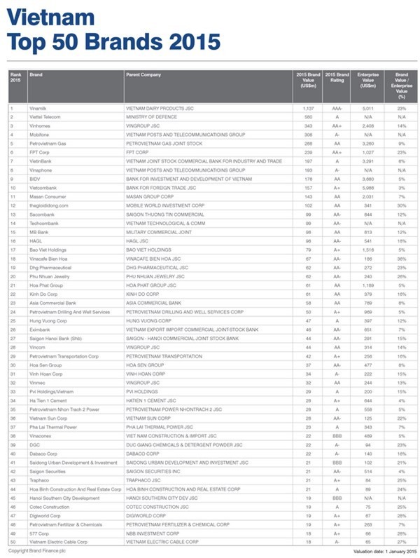 Thương hiệu Vinamilk, FPT, Viettel... được định giá bao nhiêu?