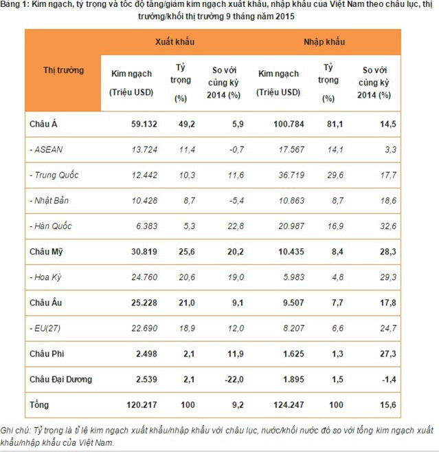 Việt Nam nhập siêu từ Trung Quốc 24,3 tỷ USD sau 9 tháng