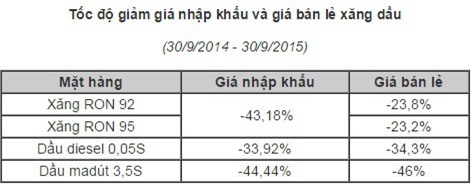 Giá xăng bán lẻ giảm chỉ hơn nửa giá xăng nhập khẩu