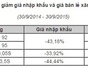 Giá xăng bán lẻ giảm chỉ hơn nửa giá xăng nhập khẩu
