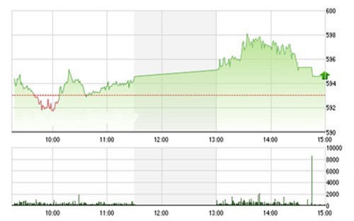 Nhận định thị trường ngày 20/10: VN -Index tiến đến vùng 600