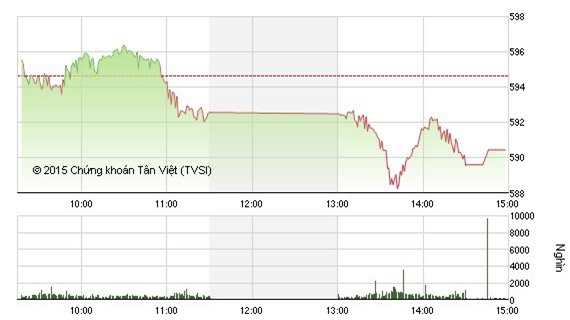 Nhận định chứng khoán ngày 21/10: Sẽ điều chỉnh