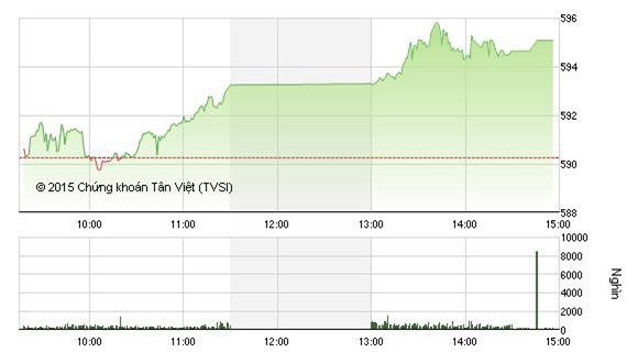 Nhận định chứng khoán 23/10: Kỳ vọng mốc 600