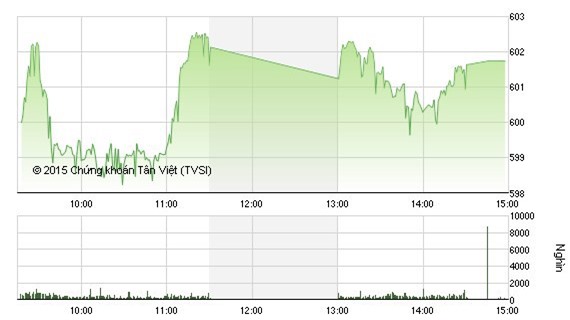 VIC bùng nổ, VN-Index chinh phục mốc 600