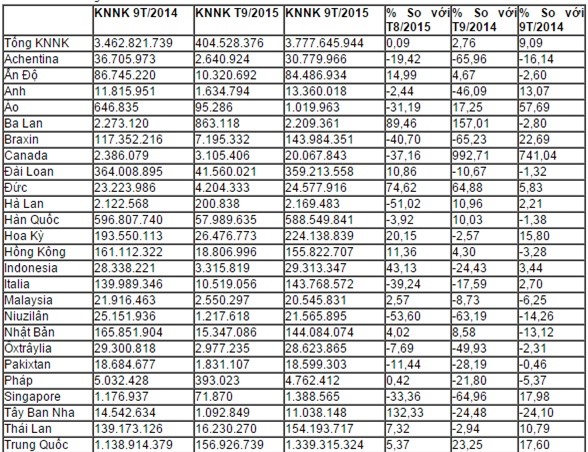 Nhập hơn 1,3 tỷ USD nguyên phụ liệu dệt may, da giày từ Trung Quốc