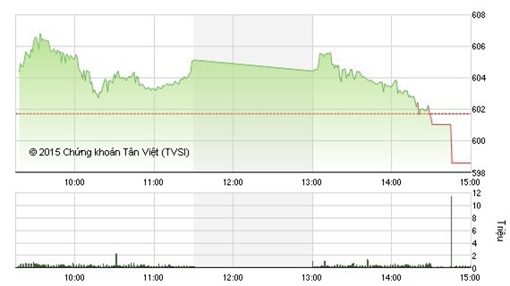 Áp lực bán cuối phiên, VN-INdex mất mốc 600