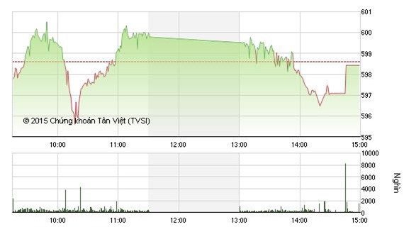 Cổ phiếu dầu khí giảm điểm, VN-Index vẫn dưới mốc 600