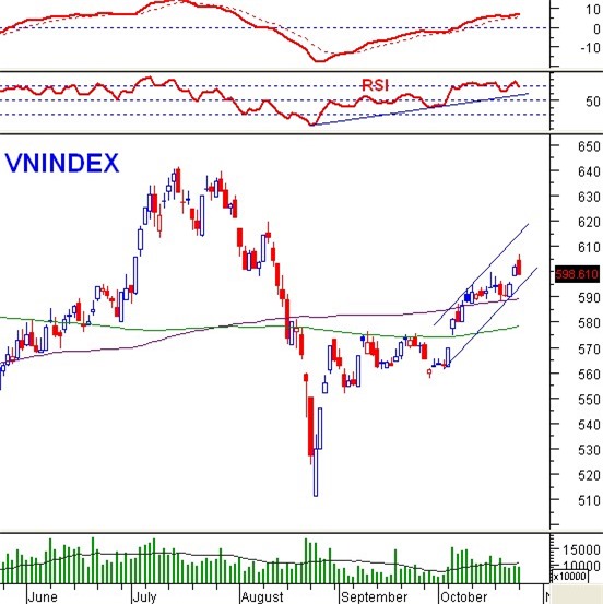 Nhận định thị trường ngày 27/10: Tiếp tục điều chỉnh