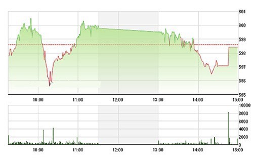 Nhận định chứng khoán ngày 28/10: Quay lại đà tăng