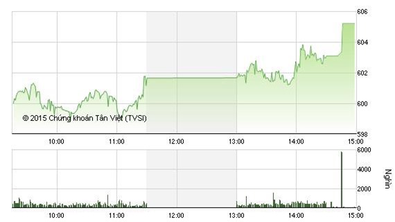 Cổ phiếu bứt phá, VN-Index tăng gần 9 điểm chinh phục mốc 600