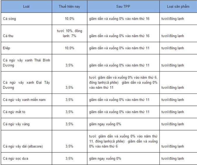Biểu thuế các mặt hàng thủy sản sẽ thay đổi như thế nào sau TPP?