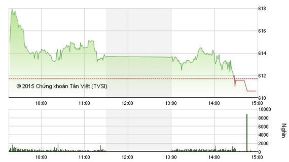 Cổ phiếu bluechip hãm đà giảm, VN-Index vẫn giữ mốc 610