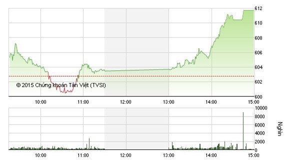 Nhận định chứng khoán ngày 4/11: Duy trì tăng điểm