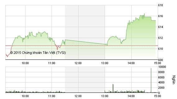 Sắc xanh chiếm ưu thế, VN-Index vượt ngưỡng 615