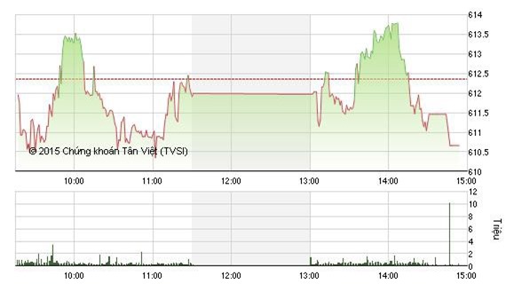 Giằng co cuối phiên, VN-Index giảm nhẹ về 610 điểm