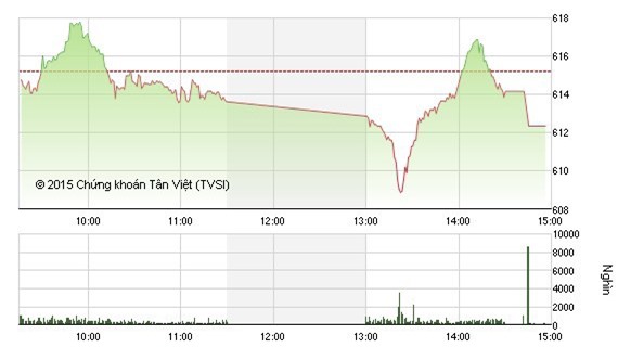 Nhận định chứng khoán 9/11: Đà tăng tiếp diễn 