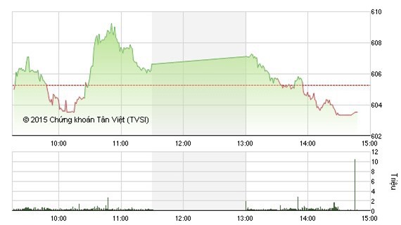 Nhận định chứng khoán ngày 12/11: VN-Index giảm về 600