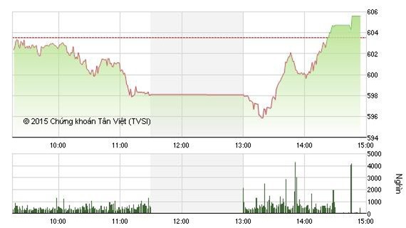 Sắc xanh áp đảo, VN-Index tiến đến mốc 605