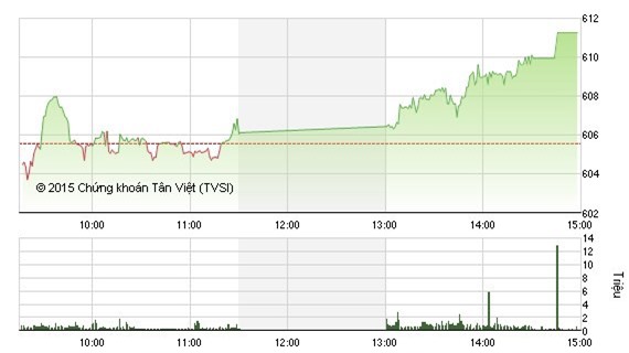 Dòng tiền ồ ạt, VN-Index vượt mốc 610