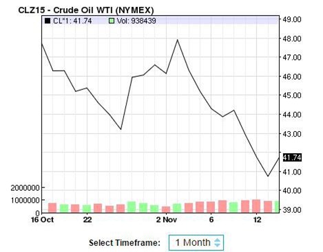 Giá dầu tăng vọt sau chiến dịch không kích đáp trả IS của Pháp