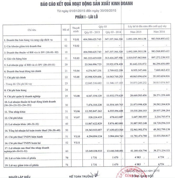 Lilama 18 lãi trước thuế gần 53 tỷ đồng sau 9 tháng