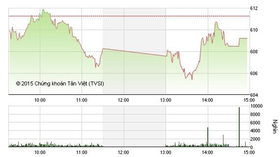 Nhận định chứng khoán ngày 17/11: Chưa xuất hiện đảo chiều