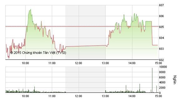Cổ phiếu bị ép giá, VN-Index giảm 3 phiên liên tiếp