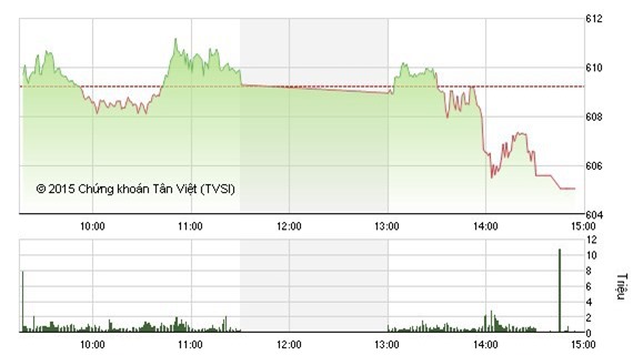 Nhận định chứng khoán 18/11: Tiếp tục giảm điểm