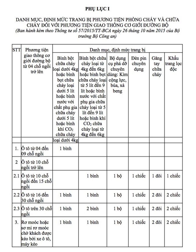 Ôtô không trang bị bình chữa cháy sẽ bị phạt tối đa 500.000 đồng