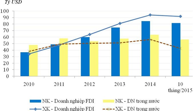 Cả nước nhập siêu 3,58 tỷ USD trong 10 tháng năm 2015